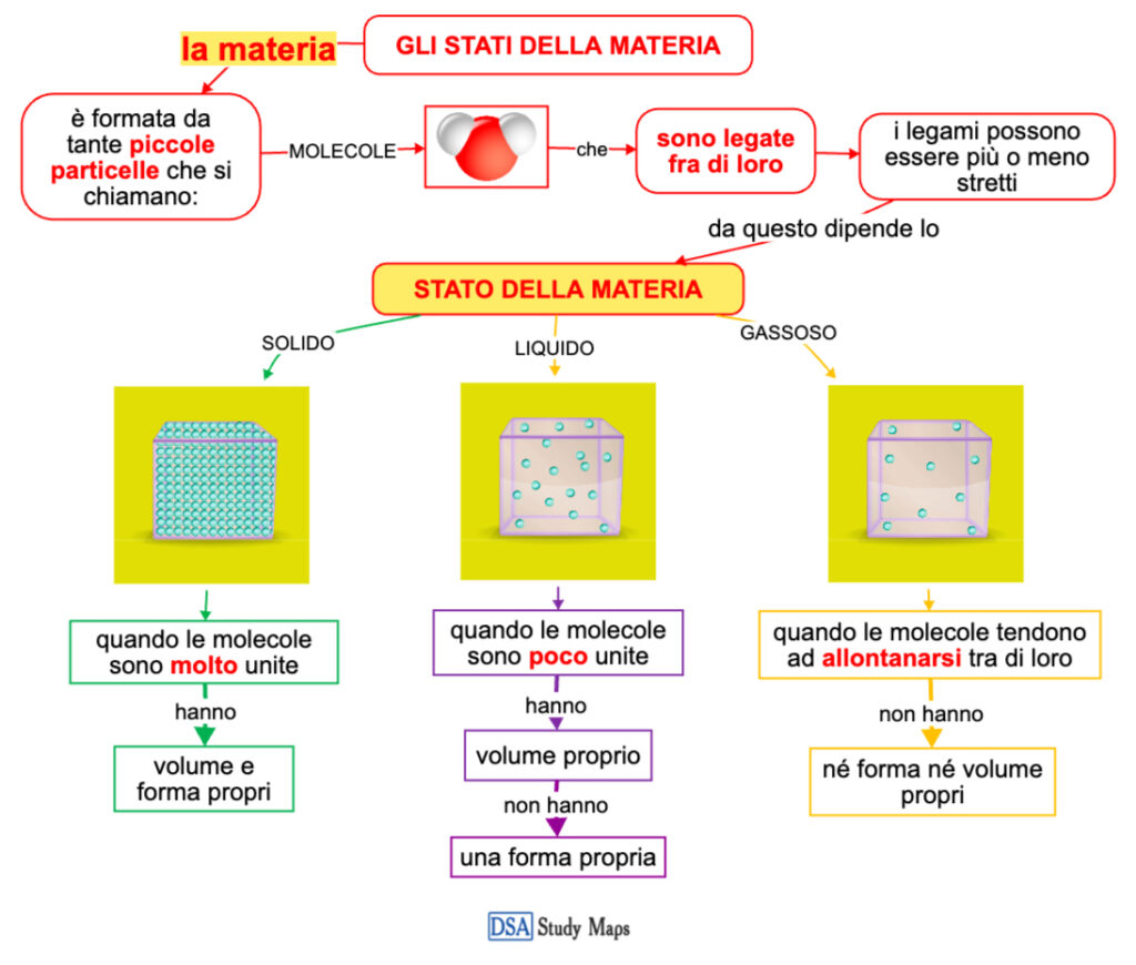 gli stati della materia - Mappa concettuale