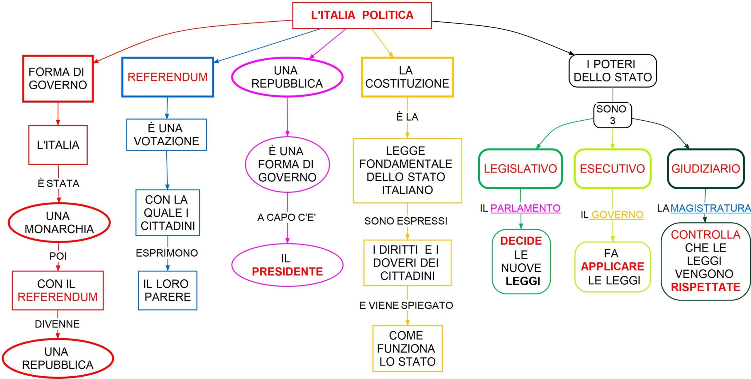 l'Italia politica
