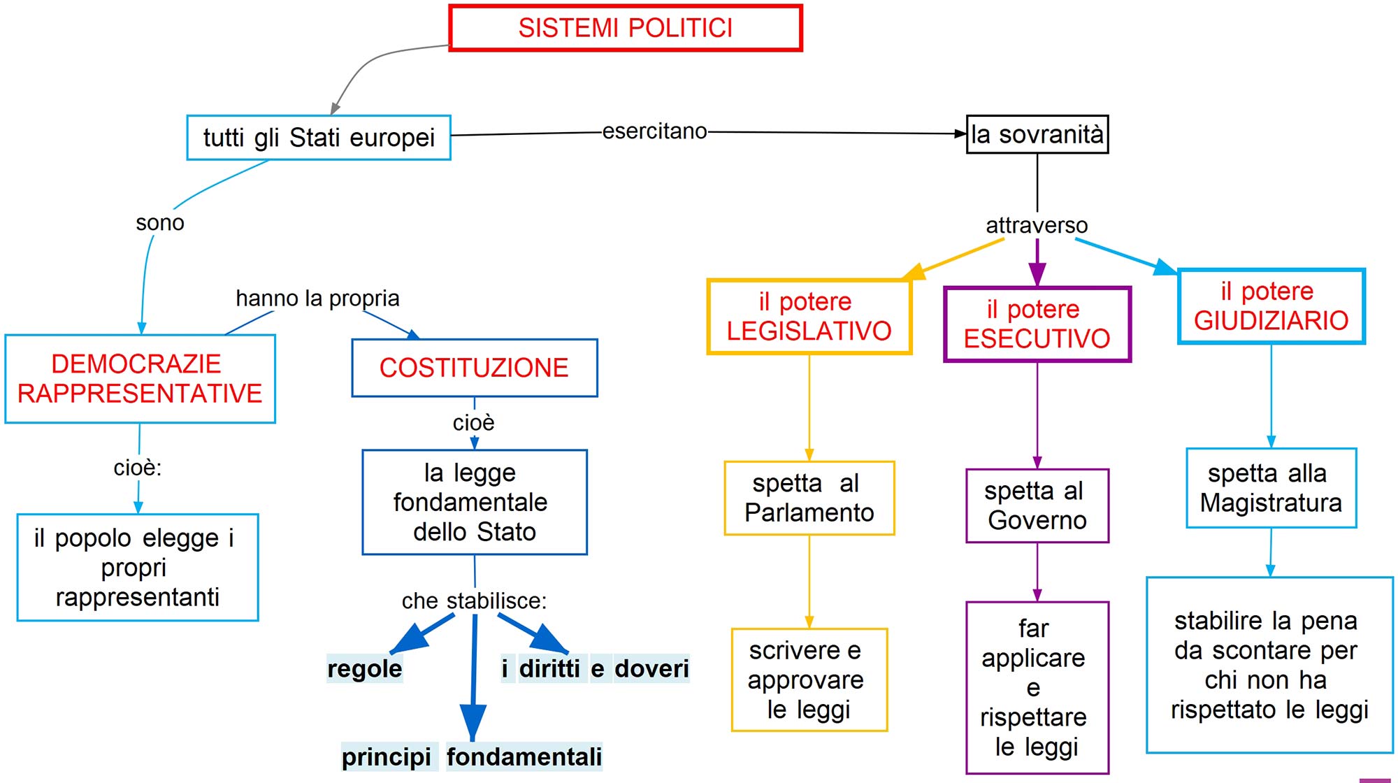 sistemi politici degli stati europei