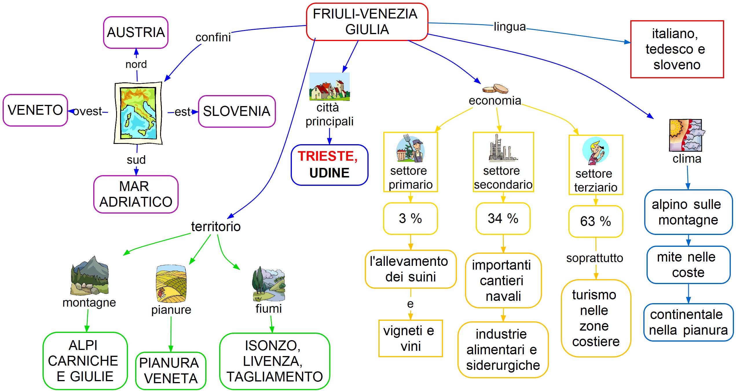 mappa concettuale Friuli Venezia Giulia
