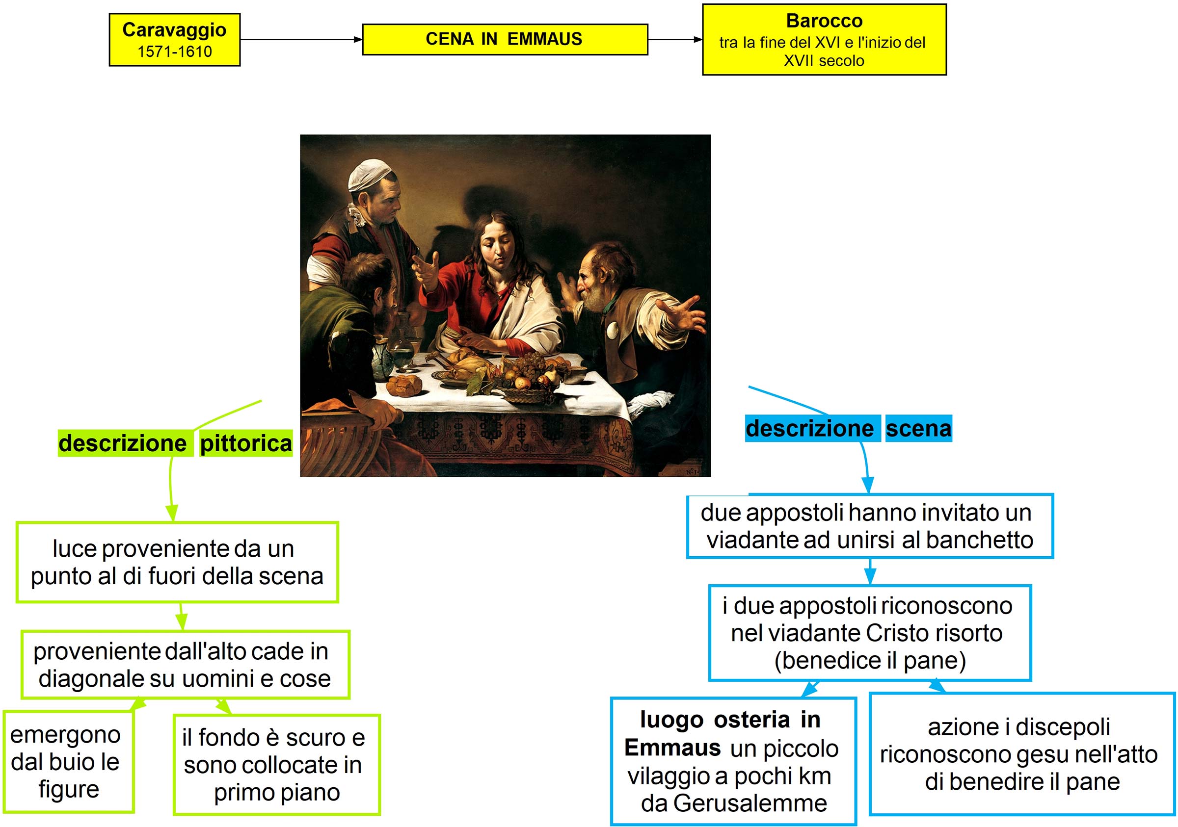 mappa concettuale Caravaggio Cena in Emmaus