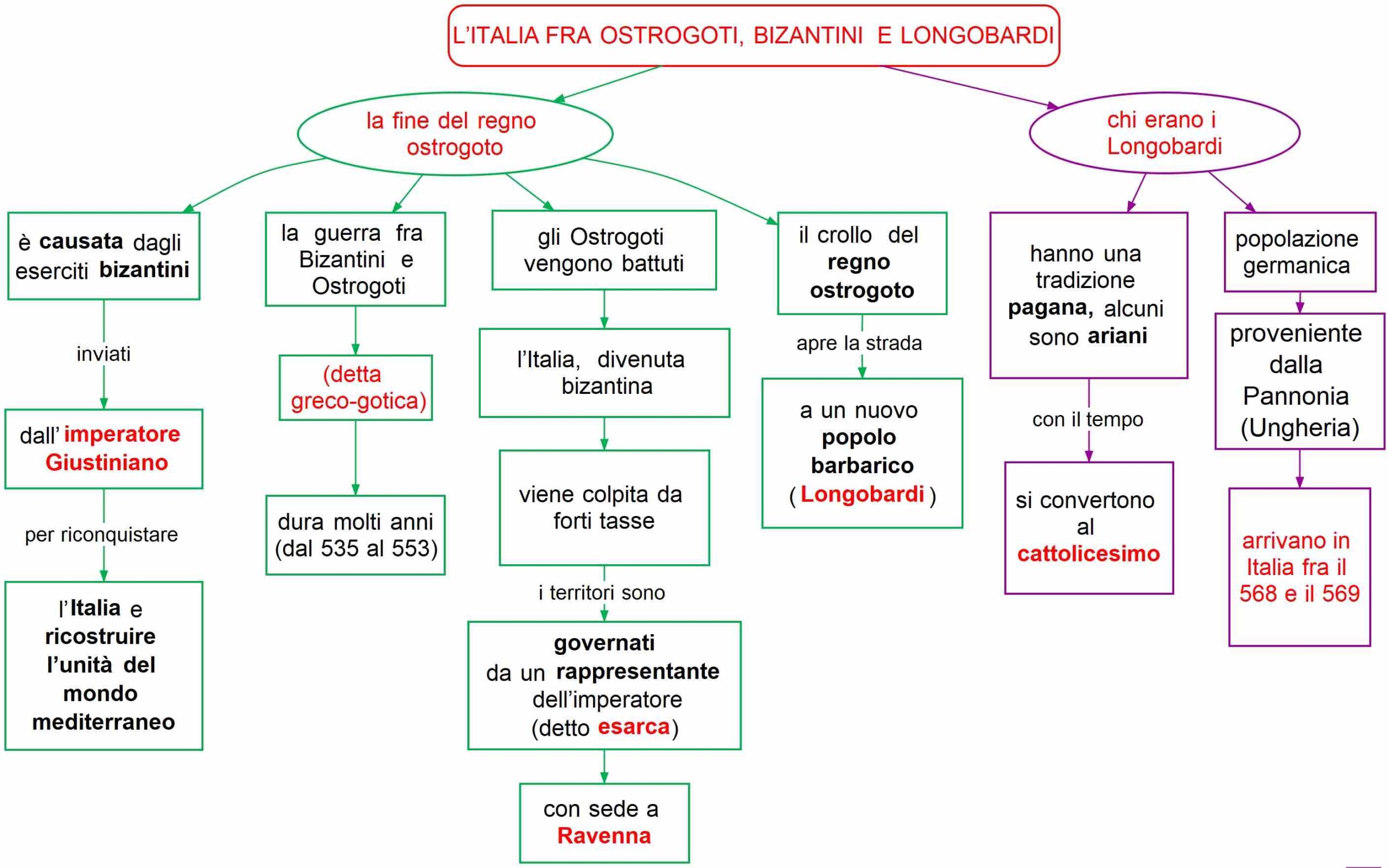 l’Italia fra ostrogoti, bizantini e longobardi
