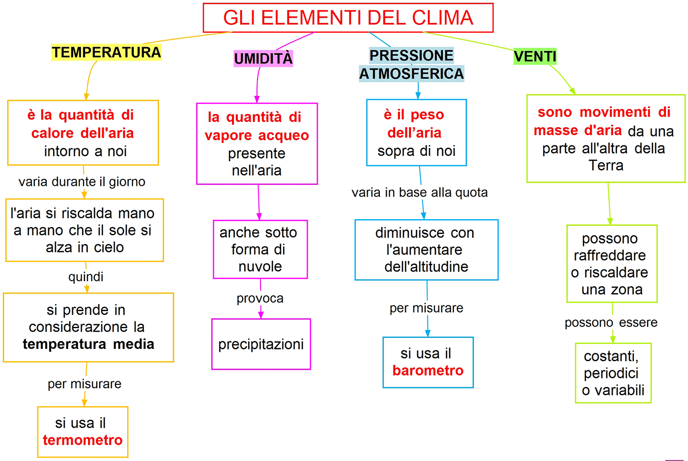 gli elementi del clima