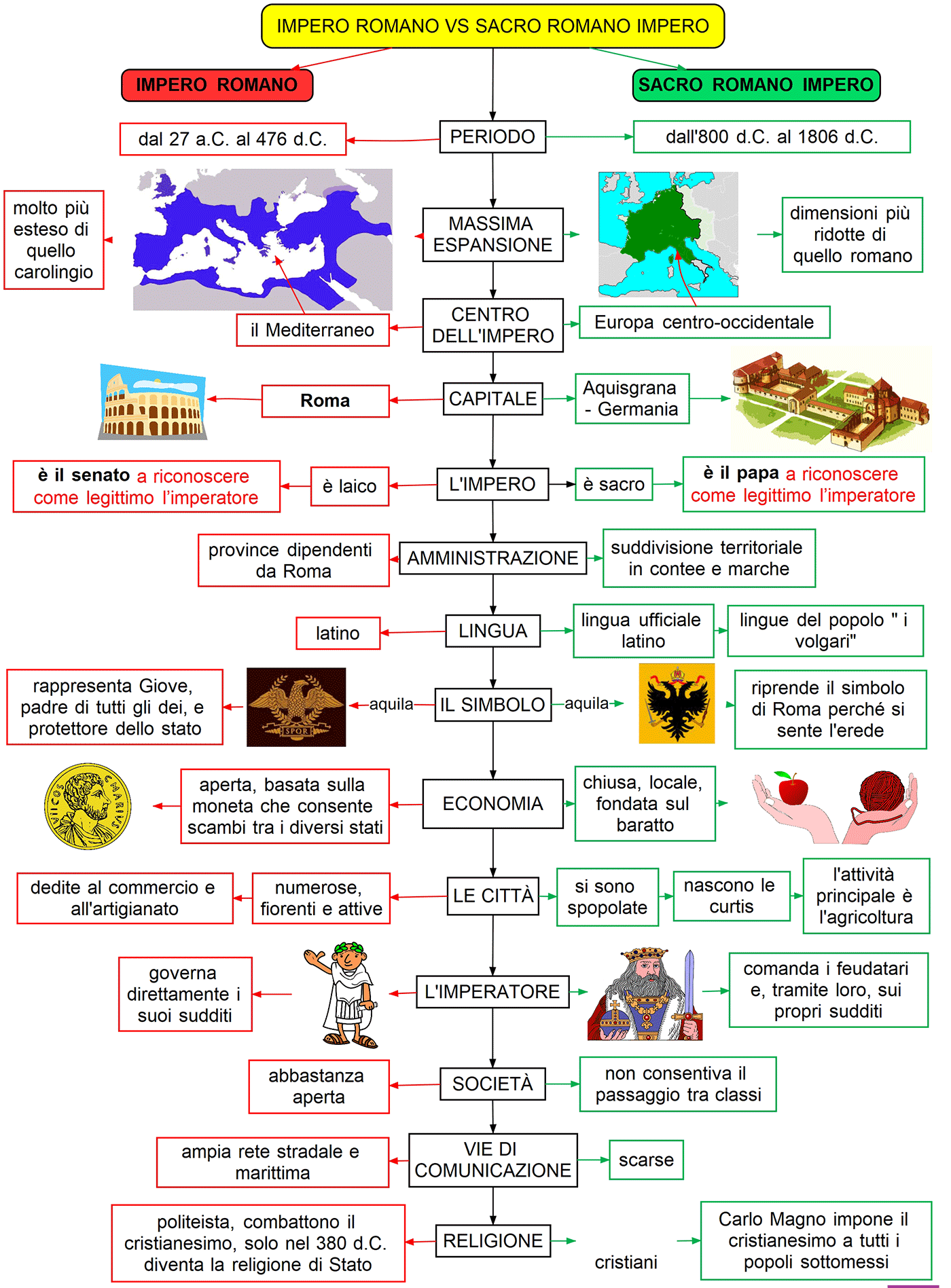 Impero romano vs Sacro romano impero