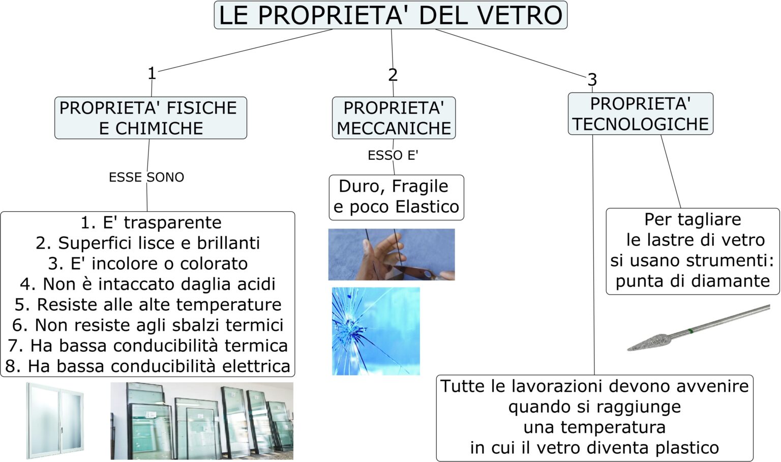 Vetro Example vetro – proprietà - Mappa concettuale