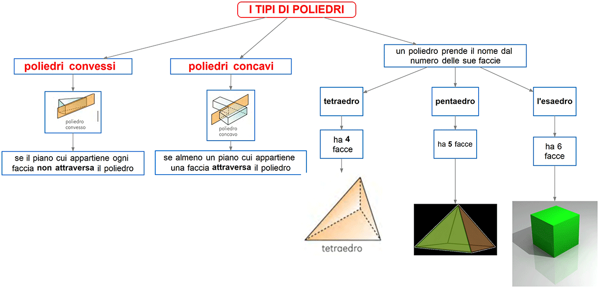 i tipi di poliedri