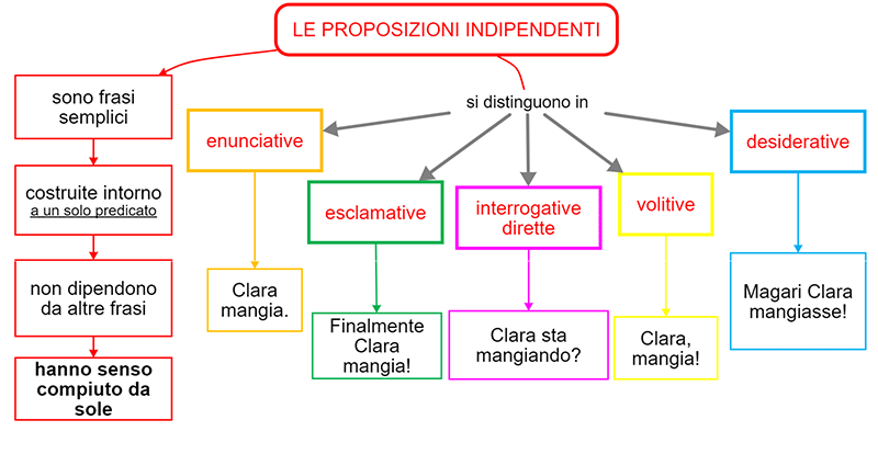 proposizioni indipendenti
