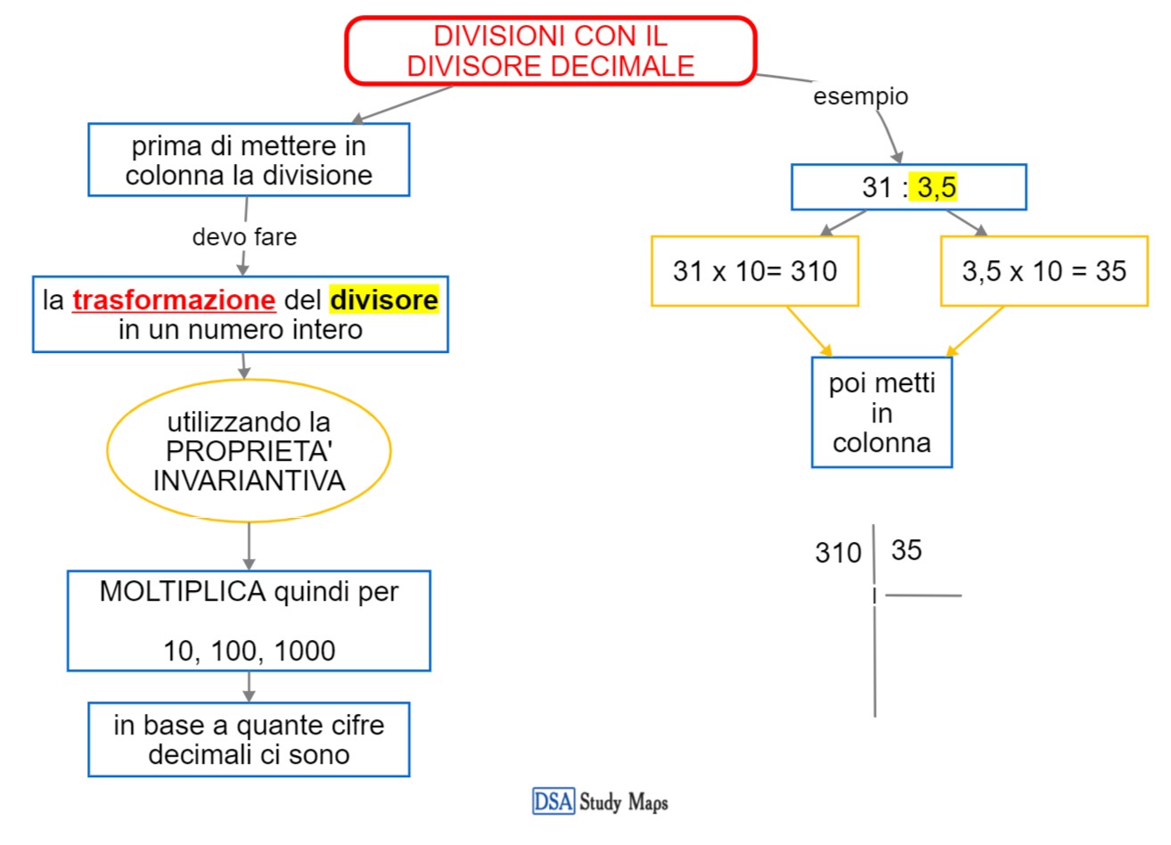 divisioni con il divisore decimale