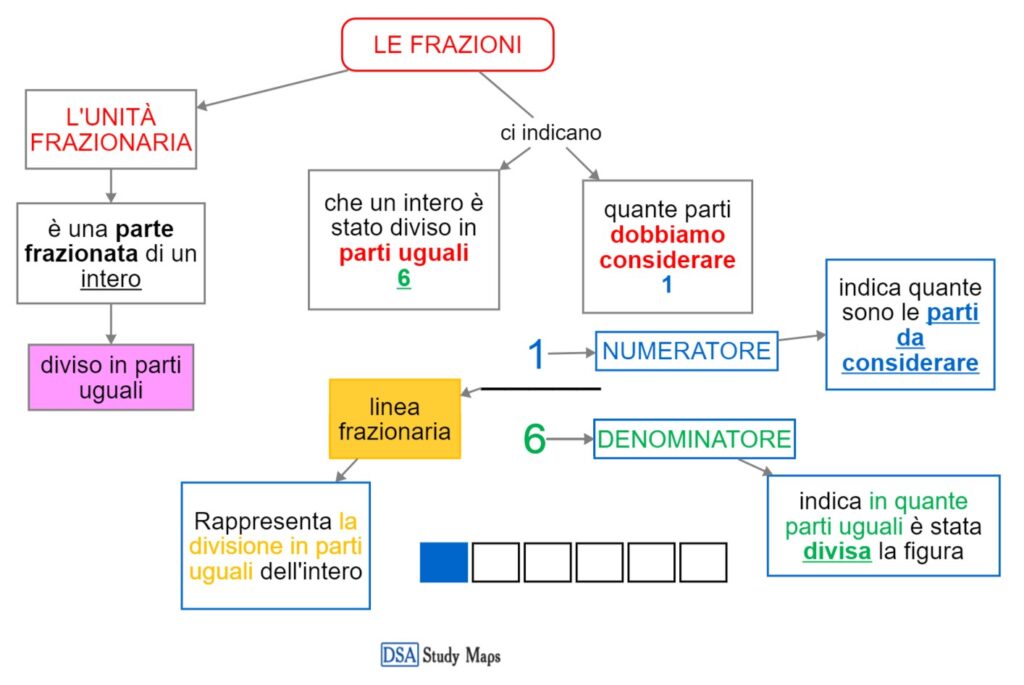le frazioni - Mappa concettuale